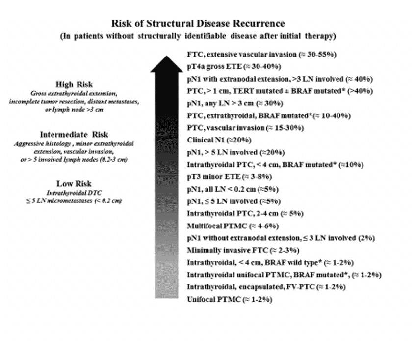 risk of recurrence